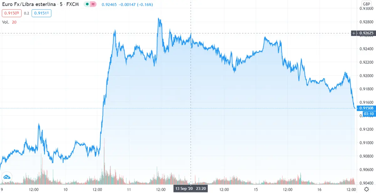 Gráfico cambio Euro Libra Esterlina en espacio de tiempo de cinco días.